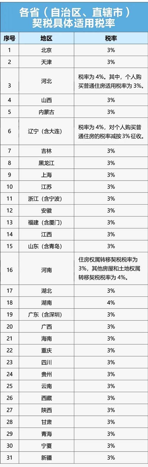 各省市契稅具體稅率是多少？